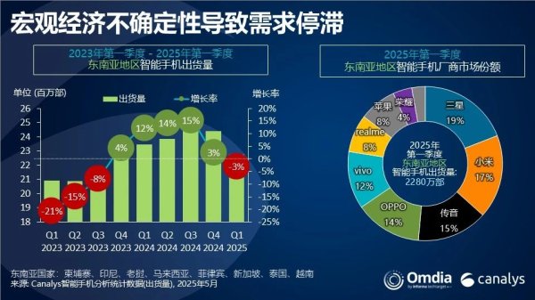 配资查询门户导航网 东南亚手机五连增后下滑：三星重夺第一，传音OPPO大跌