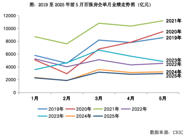 配资网站配资 百强房企5月业绩环比增长3.5%，民企拿地积极性提升